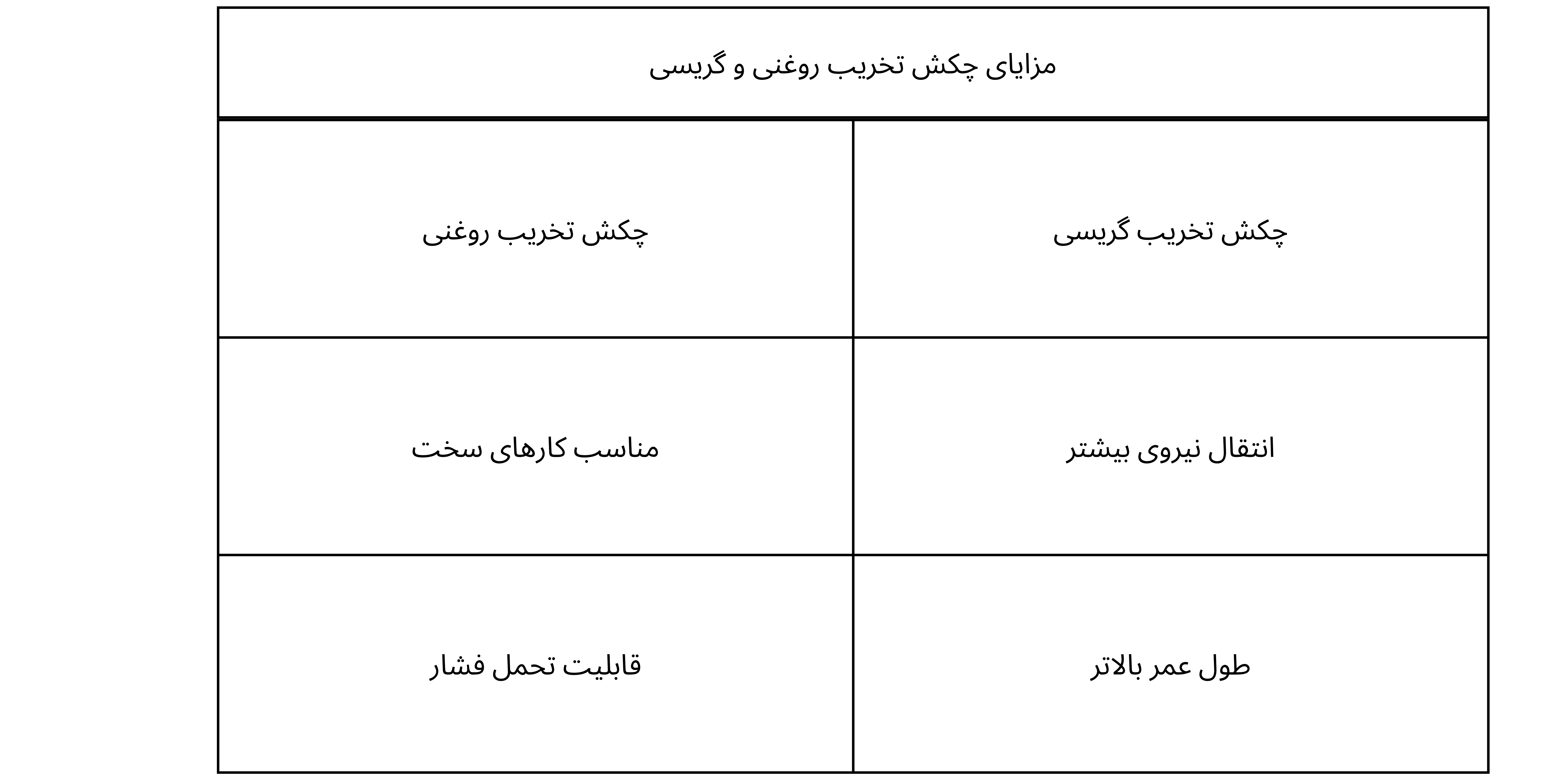 جدول مقایسه مزایا چکش تخریب گریسی با روغنی