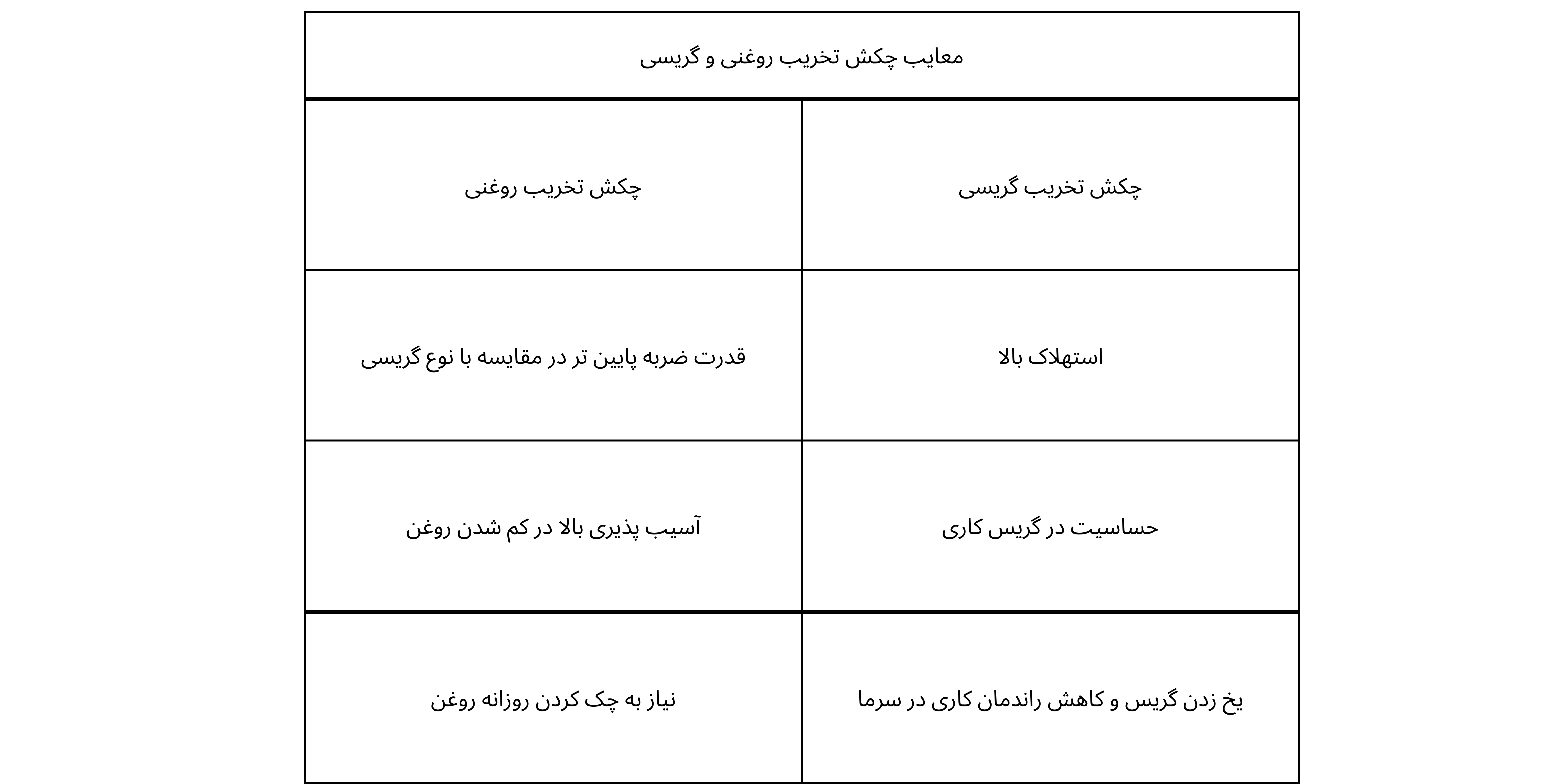 جدول مقایسه معایب چکش تخریب گریسی و روغنی